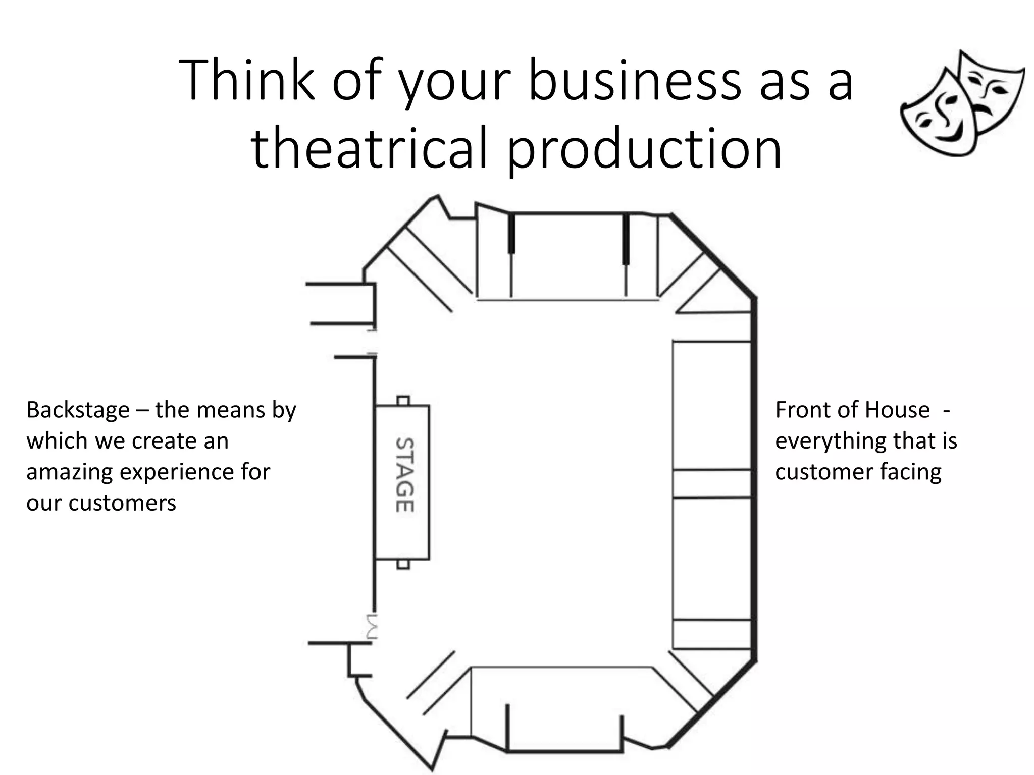 Think of your business as a
theatrical production
Front of House -
everything that is
customer facing
Backstage – the means by
which we create an
amazing experience for
our customers
 
