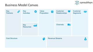 Business	Model	Canvas	
Key
Partners
Key
Activities
Value
Proposition
Customer
Relationships
Customer
Segments
Key
Resources
Channels
Cost Structure Revenue Streams
 