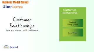 Business Model Canvas
UberExample
How you interact with customers
Customer
Relationship
 