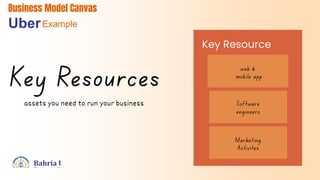 Business Model Canvas
UberExample
assets you need to run your business
Key Resource
 