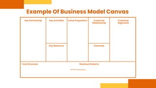 Example Of Business Model Canvas
Key Partnership Key Activities
Key Resource
Cost Structure Revenue Streams
Value Proposition
Channels
Customer
Relationship
Customer
Segments
 