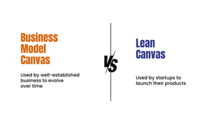 Business
Model
Canvas
Lean
Canvas
Used by well-established
business to evolve
over time
Used by startups to
launch their products
 