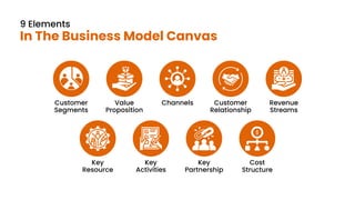 9 Elements
Customer
Segments
Value
Proposition
Key
Resource
In The Business Model Canvas
Channels
Key
Activities
Customer
Relationship
Key
Partnership
Revenue
Streams
Cost
Structure
 