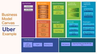 Business
Model
Canvas
Uber
Example
Key Partners Key Activities Value Proposition Customer
Relationship
Customer
Segments
Key Resource Channels
Cost Structure Revenue Streams
Passengers
Drivers
Passengers
 