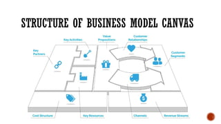 STRUCTURE OF BUSINESS MODEL CANVAS
 