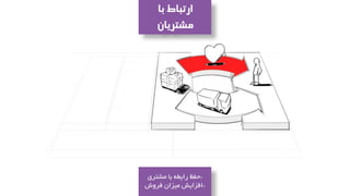 ‫با‬ ‫ارتباط‬
‫مشتریان‬
*‫مشتری‬ ‫با‬ ‫رابطه‬ ‫حفظ‬
*‫فروش‬ ‫میزان‬ ‫افزایش‬
 