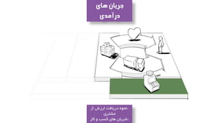 ‫های‬‫جریان‬
‫درآمدی‬
*‫از‬ ‫ارزش‬ ‫دریافت‬ ‫نحوه‬
‫مشتری‬
*‫کار‬ ‫و‬ ‫کسب‬ ‫های‬ ‫شریان‬
 