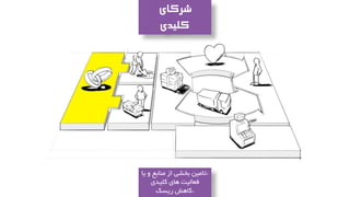 ‫شرکای‬
‫کلیدی‬
*‫منابع‬ ‫از‬ ‫بخشی‬ ‫تامین‬‫یا‬ ‫و‬
‫کلیدی‬ ‫های‬ ‫فعالیت‬
*‫ریسک‬ ‫کاهش‬
 