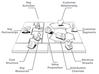 Key
Activities
Customer
Relationship
Customer
Segments
Key
Partnerships
Cost  
Structure
Key
Resources
Value
Proposition Distribution
Channels
Revenue
Streams
 