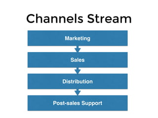 Channels Stream
Marketing
Sales
Distribution
Post-sales Support
 