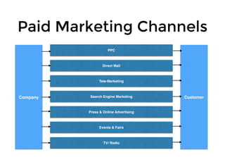 Paid Marketing Channels
Company Customer
PPC
Direct Mail
Tele-Marketing
Search Engine Marketing
Press & Online Advertising
Events & Fairs
TV/ Radio
 