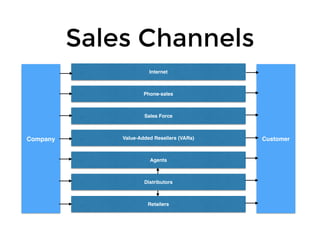 Sales Channels
Company Customer
Internet
Phone-sales
Sales Force
Value-Added Resellers (VARs)
Agents
Distributors
Retailers
 