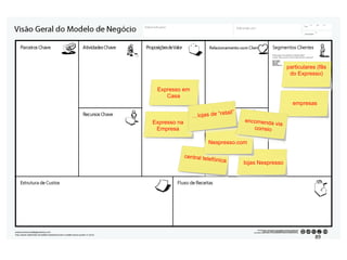 Expresso em
Casa
empresas
Expresso na
Empresa
particulares (fãs
do Expresso)
central telefónica
Nespresso.com
lojas Nespresso
encomenda via
correio
…lojas de “retail”
89#
 