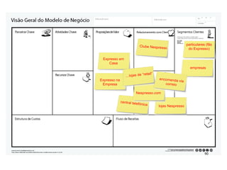 Expresso em
Casa
empresas
Expresso na
Empresa
particulares (fãs
do Expresso)
Clube Nespresso
central telefónica
Nespresso.com
lojas Nespresso
encomenda via
correio
…lojas de “retail”
90#
 
