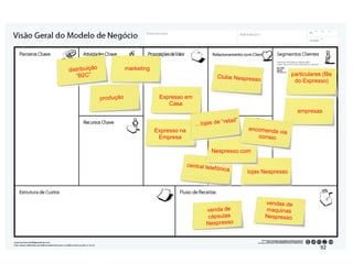 Expresso em
Casa
empresas
Expresso na
Empresa
particulares (fãs
do Expresso)
Clube Nespresso
distribuição
“B2C”
marketing
produção
vendas de
maquinas
Nespresso
venda de
cápsulas
Nespresso
central telefónica
Nespresso.com
lojas Nespresso
encomenda via
correio
…lojas de “retail”
92#
 