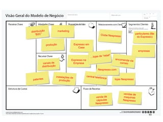 Expresso em
Casa
empresas
Expresso na
Empresa
particulares (fãs
do Expresso)
Clube Nespresso
distribuição
“B2C”
marketing
produção
canais de
distribuição
patentes
instalações de
produção
vendas de
maquinas
Nespresso
venda de
cápsulas
Nespresso
central telefónica
Nespresso.com
lojas Nespresso
encomenda via
correio
…lojas de “retail”
93#
 