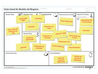 Expresso em
Casa
empresas
Expresso na
Empresa
particulares (fãs
do Expresso)
Clube Nespresso
fabricantes de
maquinas de
café
distribuição
“B2C”
marketing
produção
canais de
distribuição
patentes
instalações de
produção
vendas de
maquinas
Nespresso
venda de
cápsulas
Nespresso
central telefónica
Nespresso.com
lojas Nespresso
encomenda via
correio
…lojas de “retail”
94#
 