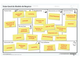 Expresso em
Casa
empresas
Expresso na
Empresa
particulares (fãs
do Expresso)
Clube Nespresso
fabricantes de
maquinas de
café
distribuição
“B2C”
marketing
produção
canais de
distribuição
patentes
instalações de
produção
produção
distribuição
“B2C” marketing
vendas de
maquinas
Nespresso
venda de
cápsulas
Nespresso
central telefónica
Nespresso.com
lojas Nespresso
encomenda via
correio
…lojas de “retail”
95#
 