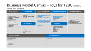 • Designing products
• E-Commerce activities and
operations
• Manufacturing Toys
• Distributing toys
• Warehouse management
• Inventory
• Stores deployment and
management
• Production
• Toy Franchises
• Investors
• Toys T2BG, Babies T2BG &
Kids T2BG
• Employees
• ToysT2Bg.com
• Distribution centers
• Stores
• Delivering every brand of toy
imaginable
• Biggest Toy retailer in the
world
• Creating an easy efficient way
for customers to find quality
and variety all in one place
• one stop place for very toy
imaginable
• Providing Authentic Products
• Toys for T2BG Wish list
• Providing Quality
• Variety
• Product Safety
• Recommended products for children
• E-commerce ToysT2Bg.com
• Toys For T2BG weekly flyers
• Stores
• Shopping malls
• Gift cards
• Mobile App
• Families with children
• Young Children
• Expecting families, mothers
• World wide franchises
• Toy and other product franchises
• Designing Products
• Employees
• Stores
• Marketing
• Distribution
• Production
Product Sales
KEY ACTIVITIES VALUE PROPOSITION CUSTOMER RELATIONSHIP CUSTOMER SEGMENTSKEY PARTNERS
KEY RESOURCES CHANNELS
COST STRUCTURE REVENUE STREAM
Business Model Canvas – Toys for T2BG (Toddlers,
babies, boys and girls)
 