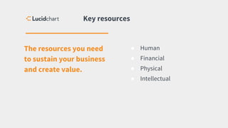 The resources you need
to sustain your business
and create value.
Key resources
● Human
● Financial
● Physical
● Intellectual
 