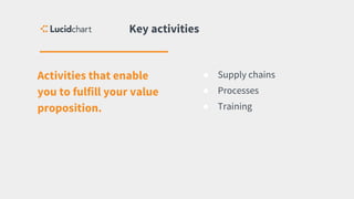 Activities that enable
you to fulfill your value
proposition.
Key activities
● Supply chains
● Processes
● Training
 