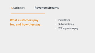 What customers pay
for, and how they pay.
Revenue streams
● Purchases
● Subscriptions
● Willingness to pay
 