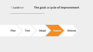 The goal: a cycle of improvement
Plan Test Adapt Repeat Release
 