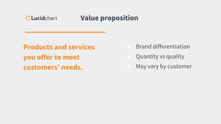 Products and services
you offer to meet
customers’ needs.
Value proposition
● Brand differentiation
● Quantity vs quality
● May vary by customer
 