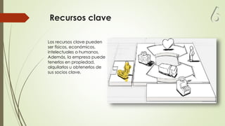 Recursos clave
Los recursos clave pueden
ser físicos, económicos,
intelectuales o humanos.
Además, la empresa puede
tenerlos en propiedad,
alquilarlos u obtenerlos de
sus socios clave.
6
 