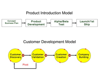 Concept/
Business Plan
Product
Development
Alpha/Beta
Test
Launch/1st
Ship
Product Introduction Model
Customer Development...
