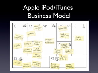 Apple iPod/iTunes
 Business Model
 
