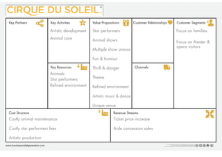 Key Partners                    Key Activities         Value Propositions        Customer Relationships                                      Customer Segments

                                  Artistic development   Star performers                                                                      Focus on families
                                  Animal care            Animal shows                                                                         Focus on theater &
                                                                                                                                              opera visitors
                                                         Multiple show arenas

                                                         Fun & humour

                                  Key Resources          Thrill & danger           Channels
                                  Animals
                                  Star performers        Theme
                                  Refined environment    Refined environment

                                                         Artistic music & dance

                                                         Unique venue
  Cost Structure                                            $          Revenue Streams                                                                                                                              $
  Costly animal maintenance                                            Ticket price increase

  Costly star performers fees                                          Aisle concession sales

  Artistic production
www.businessmodelgeneration.com
                                                                                                               This work is licensed under the Creative Commons Attribution-Share Alike 3.0 Unported License.
                                                                                                                             To view a copy of this license, visit http://creativecommons.org/licenses/by-sa/3.0/
                                                                                                       or send a letter to Creative Commons, 171 Second Street, Suite 300, San Francisco, California, 94105, USA.
 