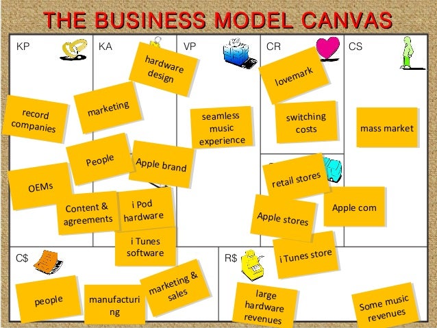 business model canvas examples