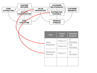 Project     Estimated
   Area
                name        workload

                            10
               Project V1
Value                       man/days
Proposition                 120
               Project V2
                            man/days

Distribution                38
               Project C1
Channels                    man/days


     …
 