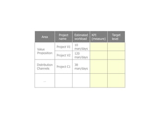 Project     Estimated   KPI         Target
   Area
                name        workload    (measure)   level

                            10
               Project V1
Value                       man/days
Proposition                 120
               Project V2
                            man/days

Distribution                38
               Project C1
Channels                    man/days


     …
 