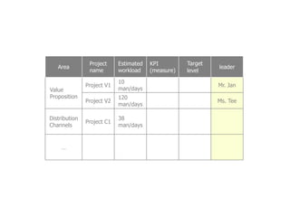 Project     Estimated   KPI         Target
   Area                                                      leader
                name        workload    (measure)   level

                            10
               Project V1                                    Mr. Jan
Value                       man/days
Proposition                 120
               Project V2                                    Ms. Tee
                            man/days

Distribution                38
               Project C1
Channels                    man/days


     …
 