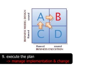 9. execute the plan
   -> manage implementation & change
 