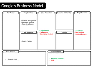 Google’s Business Model
       Key Partner            Key Activities        Value Proposition        Customer Relationship      Target Customer




                         • Platform Management
                         • Managing Services
                         • Expanding Search




                               designing blue
                             Key Resources
                                                 • Targeted Ads
                                                 • Free search
                                                 • Monetizing Content
                                                                                     Channel
                                                                                                     • Advertisers
                                                                                                     • Web Surfers
                                                                                                     • Content Owners



                                   oceans
                         • Search Platform




      Cost Structure                                                Revenue Stream




                                                                •   Keyword Auctions
  •     Platform Costs                                          •   Free
 