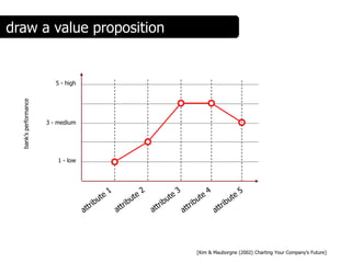 draw a value proposition


                          5 - high
  bank’s performance




                       3 - medium




                           1 - low




                                     [Kim & Mauborgne (2002) Charting Your Company's Future]
 