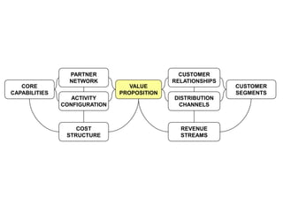 PARTNER                       CUSTOMER
                 NETWORK                     RELATIONSHIPS
   CORE                           VALUE                      CUSTOMER
CAPABILITIES                   PROPOSITION                   SEGMENTS
                  ACTIVITY                   DISTRIBUTION
               CONFIGURATION                  CHANNELS



                   COST                        REVENUE
                STRUCTURE                      STREAMS
 
