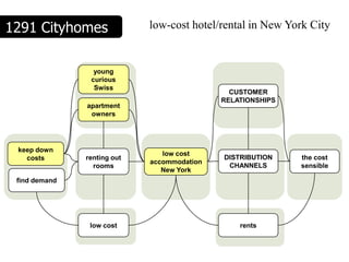 1291 Cityhomes               low-cost hotel/rental in New York City


                 young
                curious
                 Swiss
                                               CUSTOMER
                                             RELATIONSHIPS
               apartment
                owners




 keep down
                                low cost
   costs       renting out                   DISTRIBUTION    the cost
                             accommodation
                 rooms                        CHANNELS       sensible
                                New York
 find demand




                low cost                         rents
 