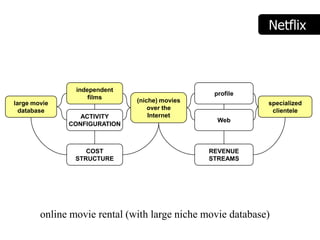 Netflix



                independent
                                                profile
                    films
large movie                   (niche) movies                specialized
  database                        over the                   clientele
                 ACTIVITY         Internet
                                                 Web
              CONFIGURATION



                   COST                        REVENUE
                STRUCTURE                      STREAMS




        online movie rental (with large niche movie database)
 