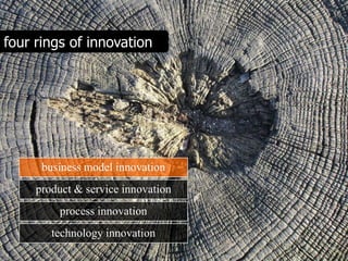 four rings of innovation




      business model innovation
     product & service innovation
         process innovation
        technology innovation
 