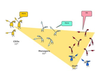Here                             Ok




                         Here




CEOs
 10°


              Managers
                60°




                                Staff
                                360°
 