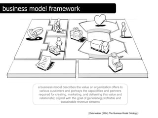 business model framework




           a business model describes the value an organization offers to
            various customers and portrays the capabilities and partners
           required for creating, marketing, and delivering this value and
            relationship capital with the goal of generating profitable and
                            sustainable revenue streams


                                                 [Osterwalder (2004) The Business Model Ontology]
 