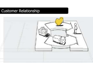 Customer Relationship
 