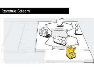 Revenue Stream
 
