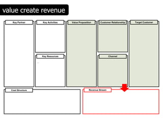 value create revenue
   Key Partner         Key Activities   Value Proposition       Customer Relationship   Target Customer




                       Key Resources                                    Channel

                   …




  Cost Structure                                       Revenue Stream
 