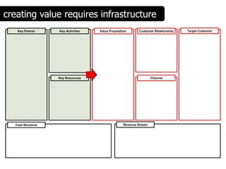 creating value requires infrastructure
   Key Partner         Key Activities   Value Proposition       Customer Relationship   Target Customer




                       Key Resources                                    Channel

                   …




  Cost Structure                                       Revenue Stream
 