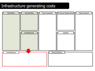Infrastructure generating costs
   Key Partner         Key Activities   Value Proposition       Customer Relationship   Target Customer




                       Key Resources                                    Channel

                   …




  Cost Structure                                       Revenue Stream
 